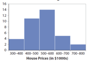 <p>a series of rectangles where the width and height of each rectangle represent the interval width and frequency (or relative frequency) of the respective interval</p><ul><li><p>The counterpart to the vertical bar chart for a categorical variable</p></li><li><p>ex) A histogram of housing prices</p></li></ul>