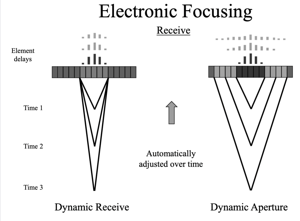 <p>Whats the difference between dynamic recieve and dynamic aperature </p>