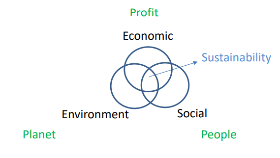 <p>Triple Bottom Line :<br>1. Profit -> Economic<br>2. People -> Social<br>3.Planet -> Environment</p>