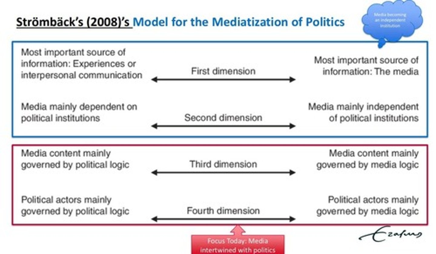 <p>The process by which media influences political processes and the way politics is communicated.</p>