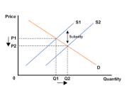 Pd= Price buyer pays

Ps= Price seller receives

Ps-Pd= Per unit subsidy