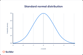<p>Normal distribution</p>