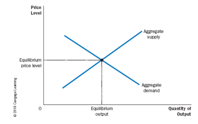 <p>Real GDP Demanded, Real GDP Supplied</p>