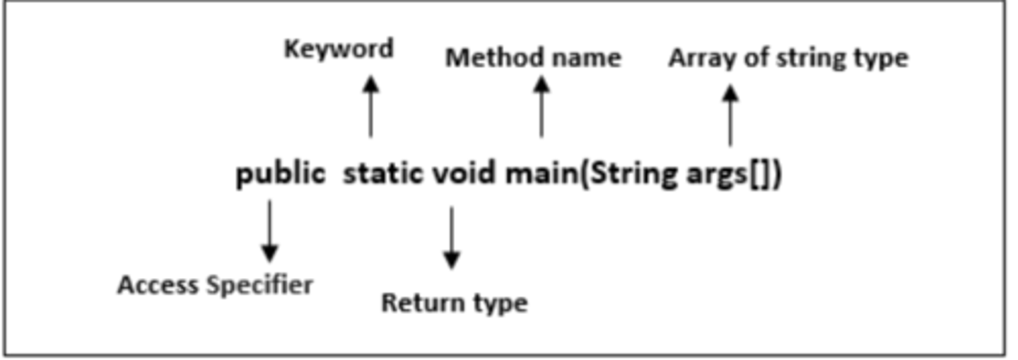 <p>The name of a method, along with its number and type of parameters.</p>