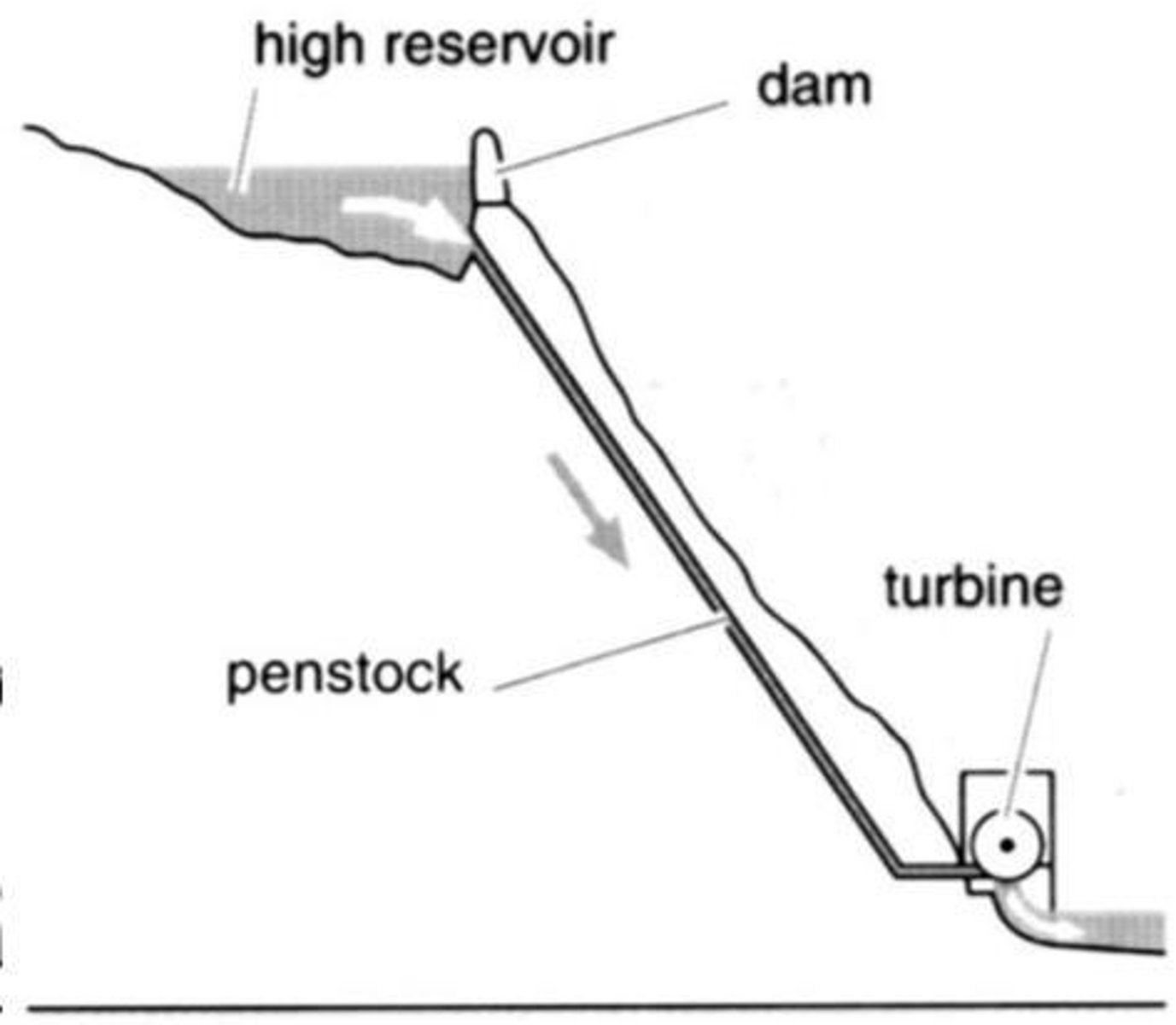 <p>Power = pressure head x volumetric flow rate (P = ∆𝑝𝑄).</p>