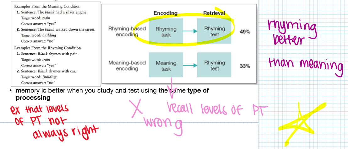 <p>memory is better if the same type of processing is used during encoding and retrieval</p>