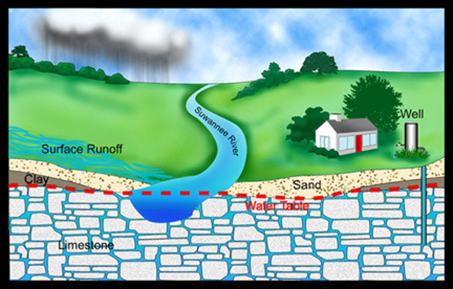 <p>water that flows over the ground surface rather than soaking into the ground</p>