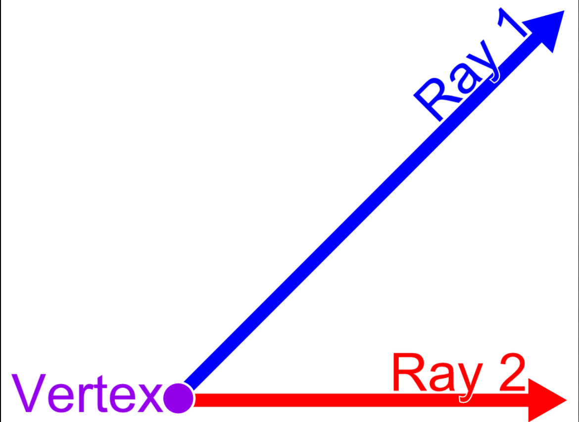 <p>The middle of the angle/point where they intersect</p><p>&lt;X<u>Z</u>Y</p>