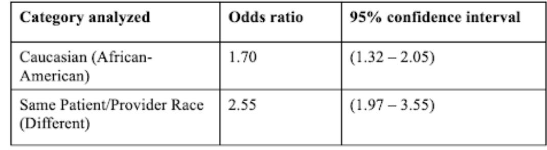 <p>Odds Ratios Analysis:</p><p></p>