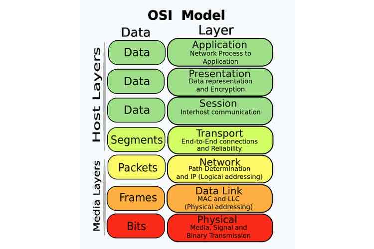<p>OSI Model Layer 6:</p><p>Presentation Layer (6)</p>