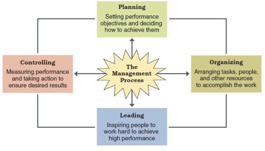 <p>planning, controlling, organizing, and leading</p>