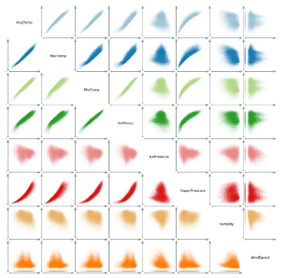 <p>A matrix of 2D scatterplots showing <em>every pairwise attribute combination</em> for an overview of relationships, correlations, and clusters.</p>