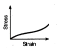 <p>Which material has this stress-strain response</p>
