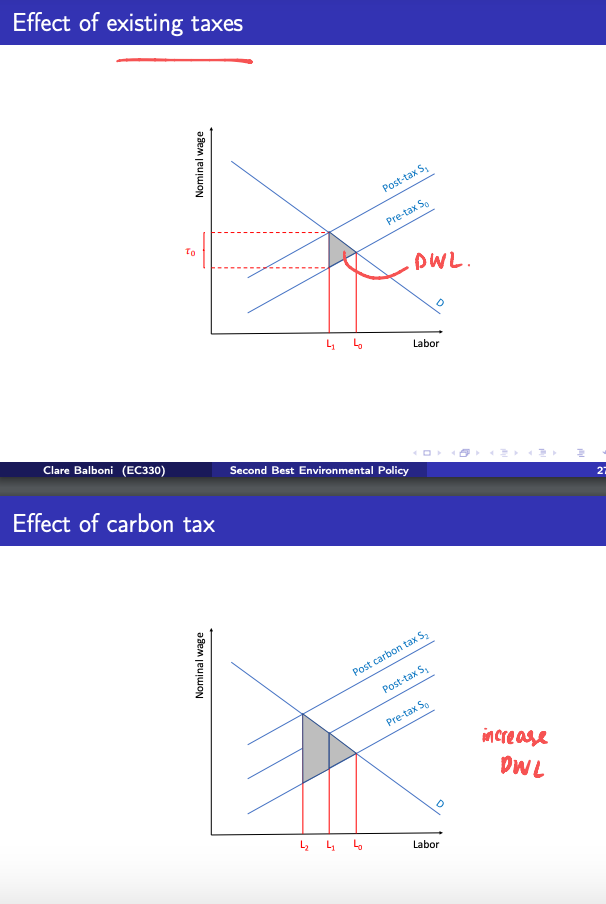 <ul><li><p class=""><strong>Existing taxes</strong> (like income taxes) shift the labor supply curve from <strong>Pre-Tax S₀</strong> to <strong>Post-Tax S₁</strong>, causing:</p><ul><li><p class=""><strong>Higher wages needed</strong> to get workers.</p></li><li><p class=""><strong>Lower employment</strong> (from L₀ to L₁).</p></li><li><p class=""><strong>Deadweight loss (DWL)</strong> — lost economic value (grey triangle).</p><p class=""></p></li></ul></li><li><p class=""><strong>Carbon tax</strong> adds <strong>another distortion</strong>:</p><ul><li><p class="">Shifts labor supply curve again to <strong>Post-Carbon Tax S₂</strong>.</p></li><li><p class="">Employment falls further (from L₁ to L₂).</p></li><li><p class=""><strong>DWL increases even more</strong> (larger grey area).</p></li></ul></li></ul><p></p>