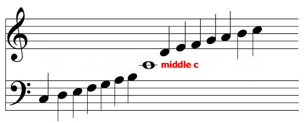 <p>Middle C</p>