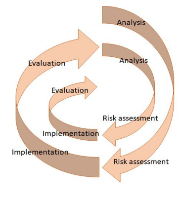 <ul><li><p>analysing system requirements &gt; pinpointing and mitigating risks &gt; development, testing + implementation &gt; evaluating to inform the next iteration</p></li></ul><ul><li><p>if the project is found to be too risky at any point is it terminated</p></li></ul><p></p>