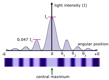 <p>This equation is fundamental in understanding how light behaves as it passes through a slit, leading to the formation of dark and light patterns on a screen.</p>