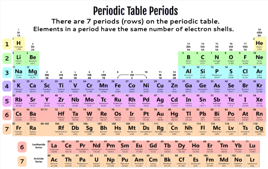 <p>Elements in the same period/horizontal row all have the same WHAT?</p>
