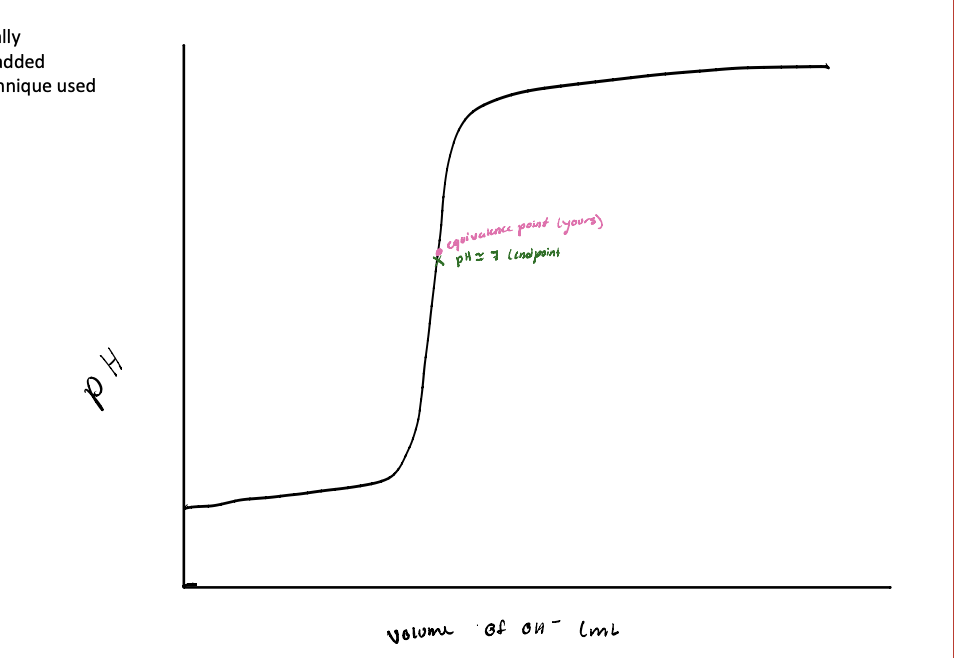 <p>What is an equivalence point: Ideal, theoretical</p><ul><li><p>No limiting reagent </p></li><li><p>Exact amount of titrant added  </p></li></ul><p>What is an endpoint: Actual, experimental </p><ul><li><p>Determined visually</p></li><li><p>Value dependent on technique used </p></li></ul><p></p>