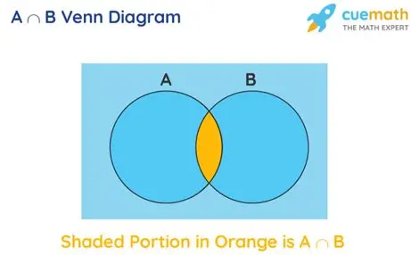 <p>intersection </p>