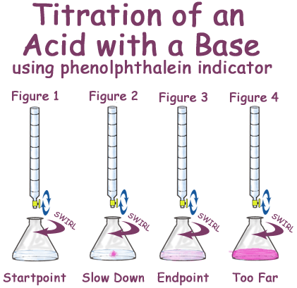 <p>rinse burette with alkali then fill burette with alkali , touch surface of solution with pipette to ensure correct amount of solution is added , add to acid solution in conical flask with indicator added , keep swirling conical flask until a colour change is reached , then stop the titration , repeat until concordant results are found</p>