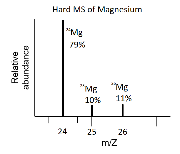 <p>An instrument known as a mass spectrometer can be used to measure the mass of individual atoms. The results are presented as a mass spectrum, where the<span style="color: red"> <strong>percent abundance</strong> </span>is plotted against the <span style="color: blue"><strong>mass/charge ratio </strong></span>of different ions. The <span style="color: yellow"><strong>relative average mass </strong></span>can be calculated from this data.</p><p></p>