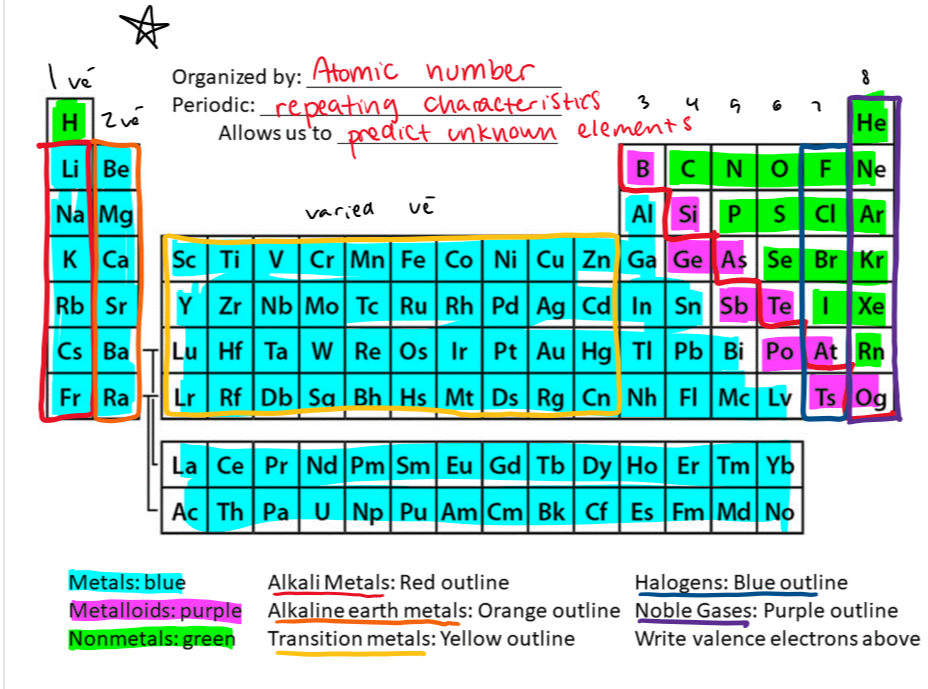 <ul><li><p>know how many valence electrons each column has</p></li><li><p>know what elements are metals, metalloids, and nonmetals</p></li><li><p>know the names for some of the columns</p></li><li><p>the rows are called periods, elements in the same period are not that similar</p></li><li><p>the columns are groups or families, they are similar</p></li></ul>