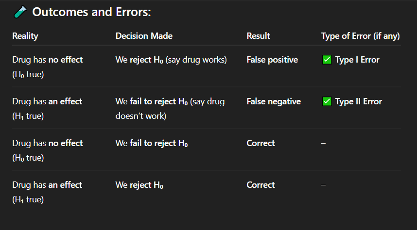 <p><strong>Which of the following scenarios represents a correct decision in hypothesis testing?</strong></p><p class="">A. H₀ is false, and we fail to reject it<br>B. H₀ is true, and we reject it<br>C. H₀ is false, and we reject it<br>D. H₀ is true, and we reject it</p>
