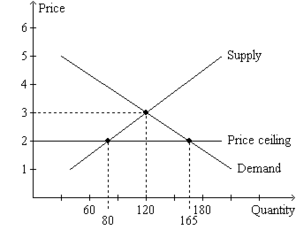 <p>Refer to Figure 6-2. The price ceiling</p><p>a. is not binding, because it is set above the equilibrium price.</p><p>b. causes a shortage of 85 units.</p><p>c. causes a shortage of 45 units.</p><p>d. causes a shortage of 40 units.</p>