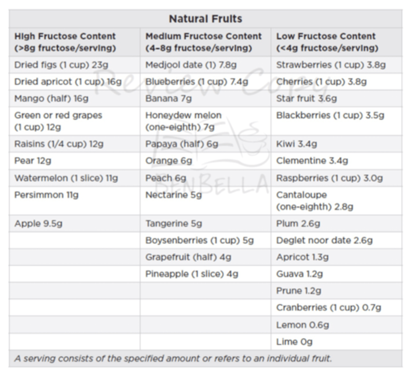 <p>fructose content varies</p><p>-may suggest lower fructose options for certain patients</p><p>high</p><p>-dried and dehydrated fruits</p><p>-apples</p><p>-grapes</p><p>-watermelon</p><p>low</p><p>-berries</p><p>*less likely to be involved in disease as added sugars</p><p>-has beneficial constituents such as flavanols, fiber, antioxidants</p>