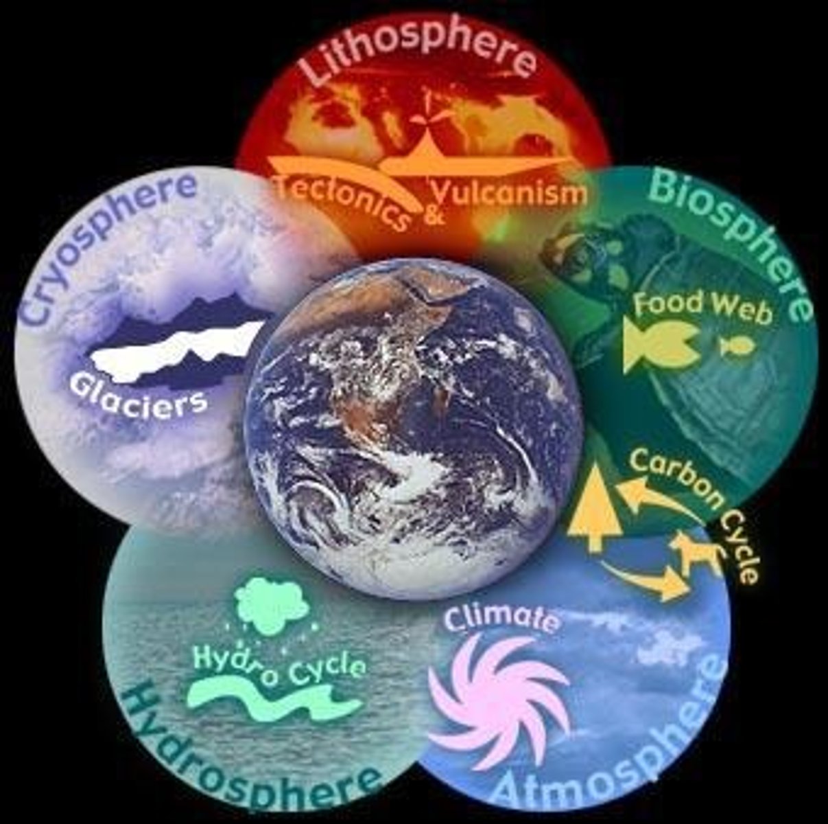 <p>Earth as a self-regulating system through feedback.</p>