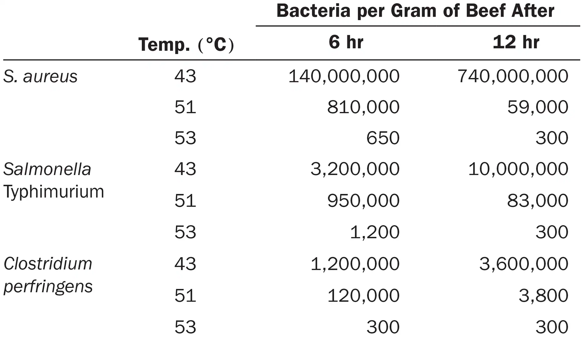 <p>Heat lamps are commonly used to maintain foods at about 50 <strong>°C</strong> for as long as 12 hours in cafeteria serving lines. The following experiment was conducted to determine whether this practice poses a potential health hazard.</p><p>Beef cubes were surface-inoculated with 500,000 bacterial cells and incubated at ﻿43-53 <strong>°C </strong>to establish temperature limits for bacterial growth. The following results were obtained from heterotrophic plate counts performed on beef cubes at 6 and 12 hours after inoculation: (view image)</p><ol><li><p>Draw the growth curves for each organism.</p></li><li><p>What holding temperature would you recommend?</p></li><li><p>Assuming that cooking kills bacteria in foods, how could these bacteria contaminate the cooked foods?</p></li><li><p>What disease does each organism cause?</p></li></ol><p></p>