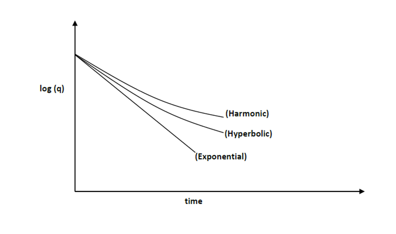 <p>Exponential </p>