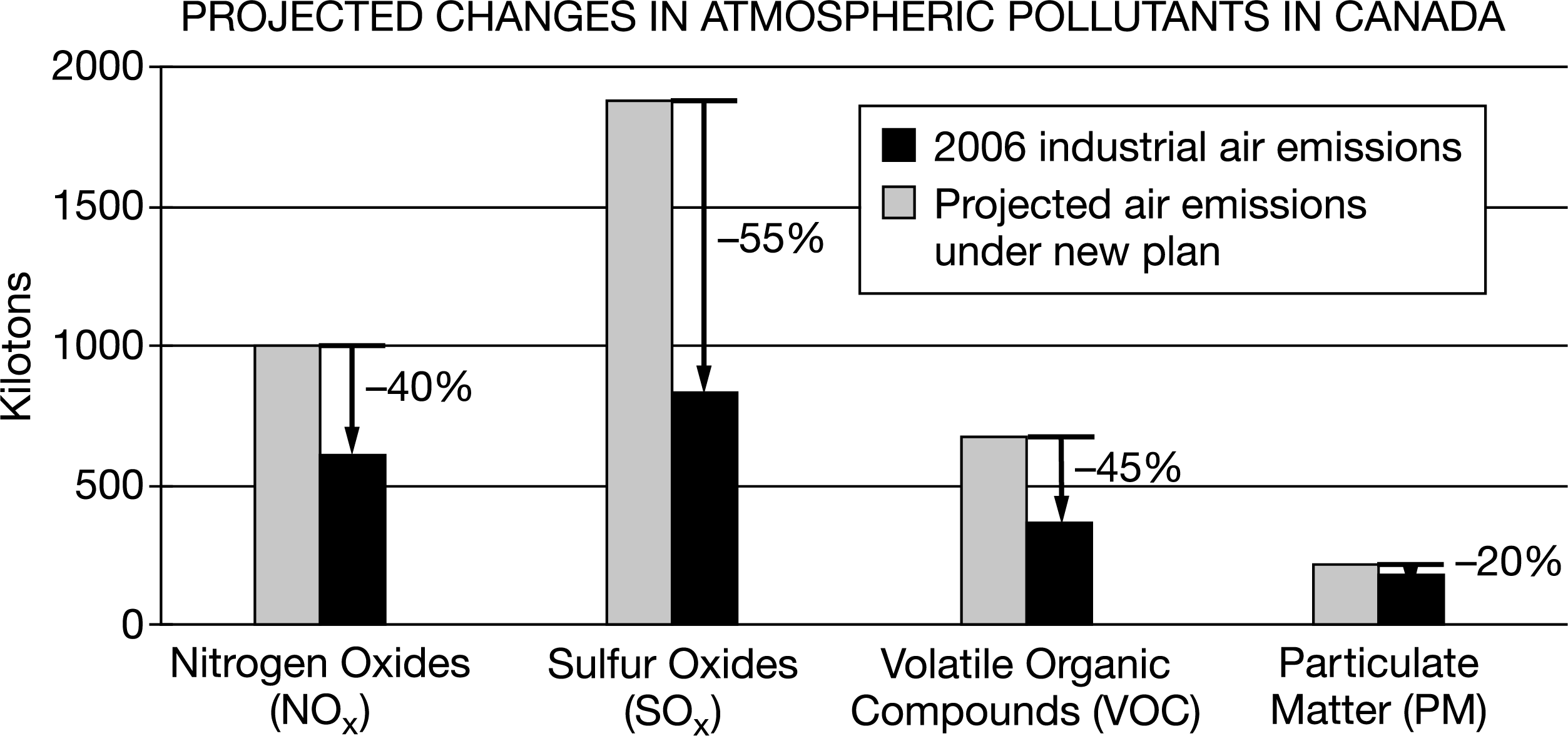 <p>Canada has proposed an action plan to address climate change and air pollution. The action plan will reduce the impact of greenhouse gases and pollutants on the environment and human health. Which of the following claims about the Canadian action plan is best supported by the data in the graph?</p><p>Responses</p><p><strong>A</strong></p><p class="choice_paragraph">The plan encourages the transition from electricity generation from nuclear power to electricity generation from cleaner-burning natural gas.</p><p><strong>B</strong></p><p class="choice_paragraph">The plan focuses on increasing regulation on installation and maintenance of catalytic converters in vehicle exhaust systems.</p><p><strong>C</strong></p><p class="choice_paragraph">The plan supports phasing out traditional coal power plants and transitioning to sources like hydroelectricity, wind, and solar power.</p><p>D</p><p class="choice_paragraph">The plan provides a strategy for reducing the amount of plastic wastes in landfills through the production of long-lasting and durable plastics. of long-lasting and durable plastics.</p>