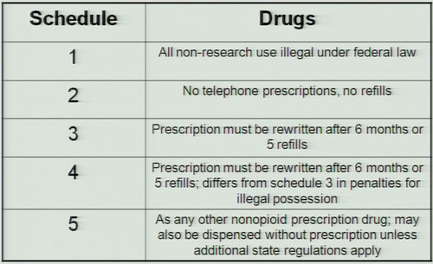 <p>a drug that is categorized as potentially dangerous and addictive</p>