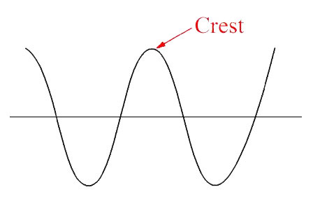 <ul><li><p>Highest point / peak of a wave</p></li></ul>