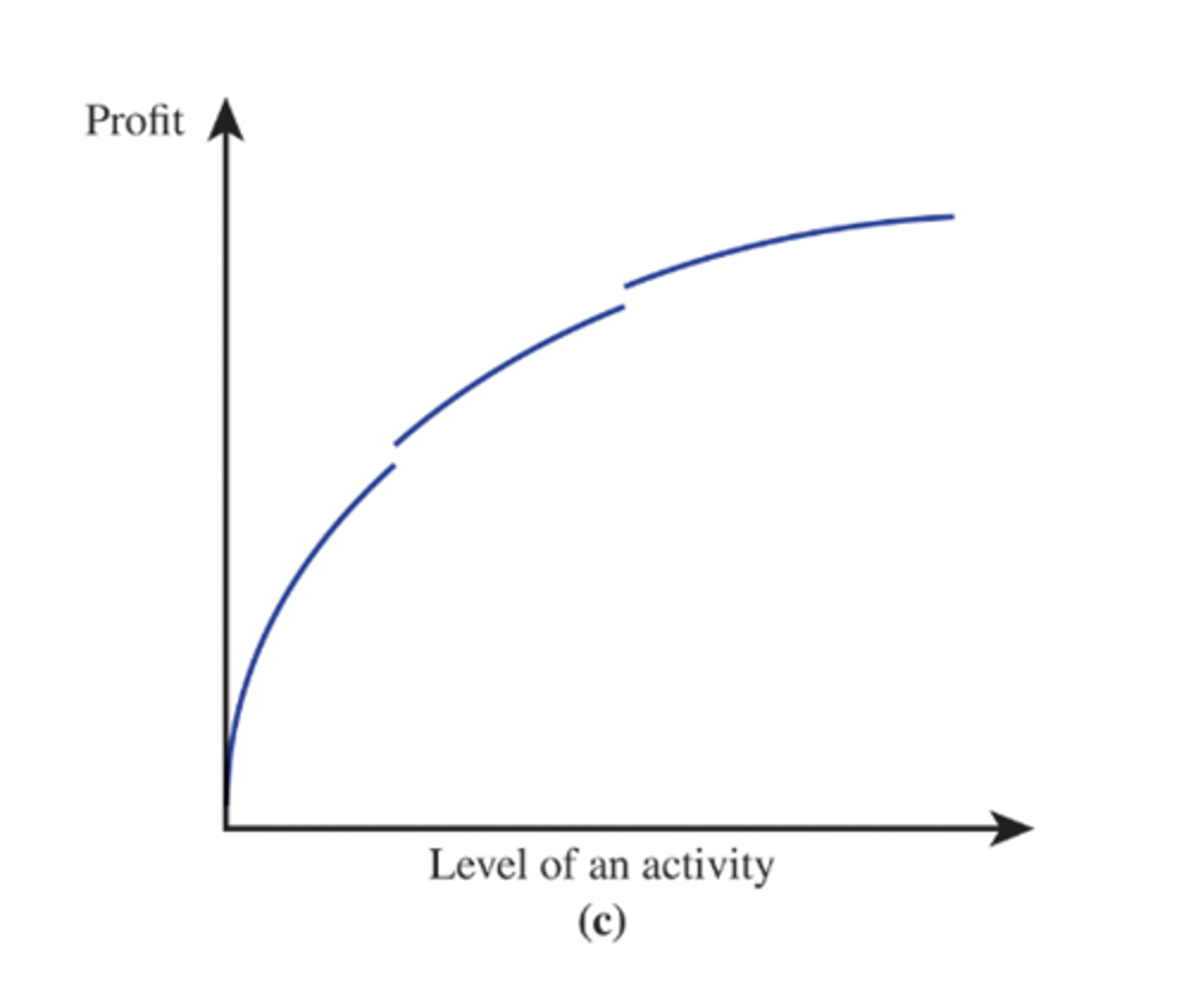 <p>-profit graph is disconnected bcs it suddenly jumps up or down</p><p>*ex: quantity discounts</p><p>*for profit, if it were for cost than the graph is flipped downward</p>