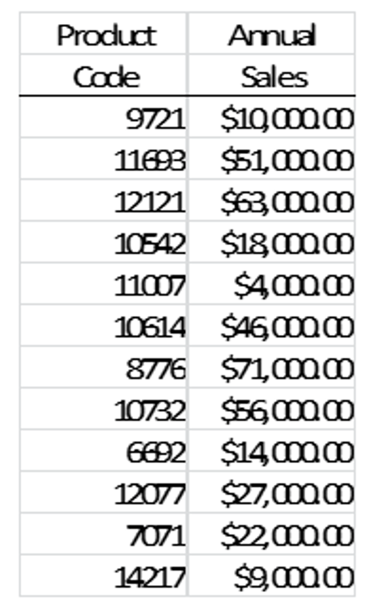<p>a drug retailer wants to apply pareto's law and conduct an abc analysis of its 12 line items in inventory</p><p>*product code and annual sales are shown in the image</p><p>*find the a, b, and c items in this inventory</p><p>*got to take the sales volume and sort from highest to lowest. then add up total sales and look at how much the cumulative total is and see where you hit the 80-20 % you want to pick. because there's 12 items, each item would be 1/12.</p>