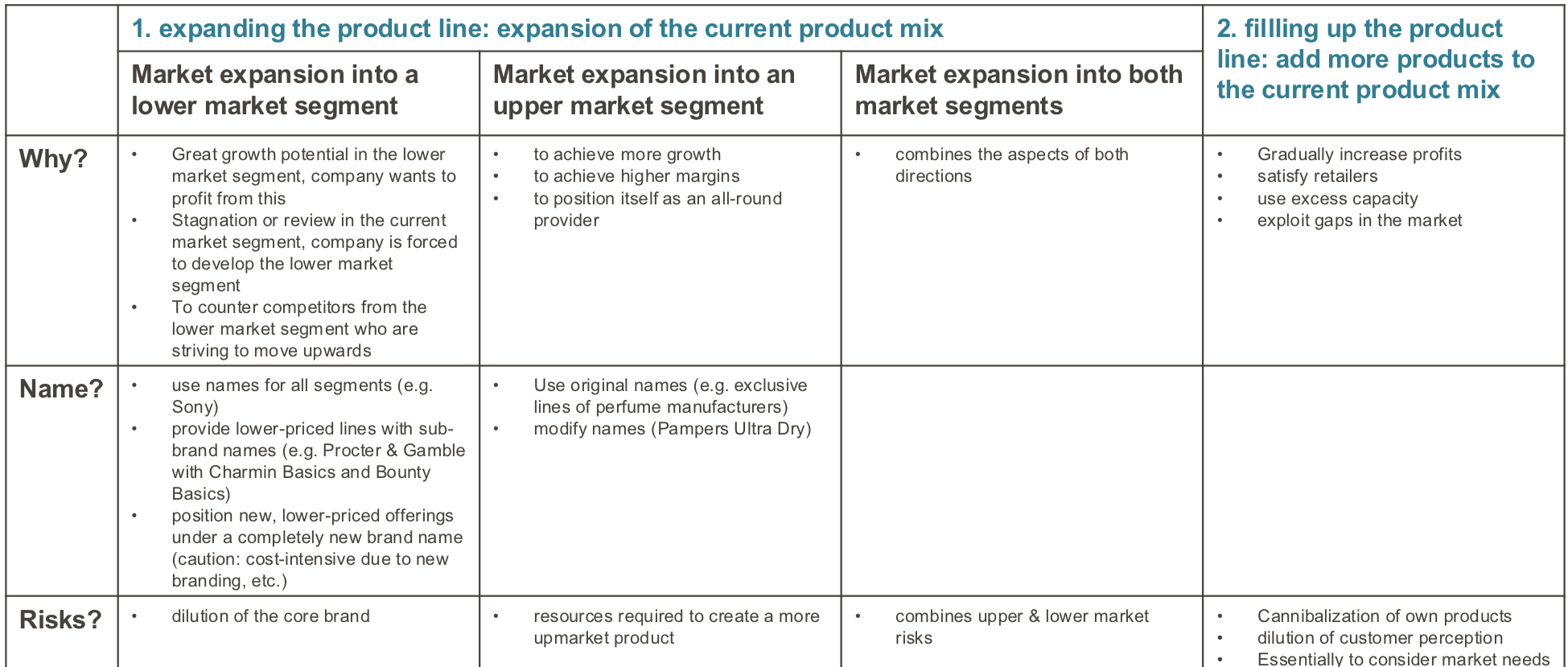 <p>Company goals impact product length</p><p>Possible objectives like: upwelling, crossselling, risk diversification</p><p>Options for extending a product line: expanding the line, filling up the product line</p>