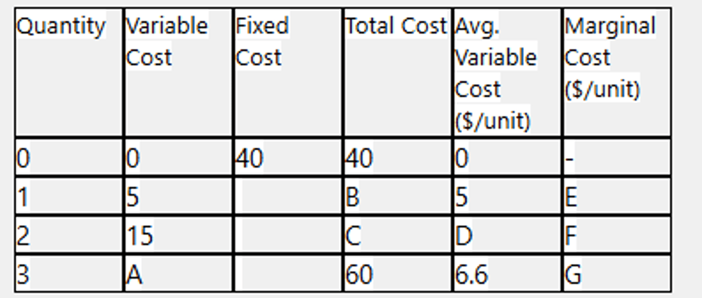 <p>A= 20</p><p>E = 5</p><p>Total Cost = Variable Cost + Fixed Cost</p><p>Average Variable Cost = Variable Cost/Quantity</p><p>Marginal Cost = ΔTotal Cost/ΔFixed Cost</p>