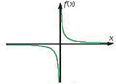 Both of the axes are asymptotes. The domain is x ≠ 0. For most real-world applications, the domain is x > 0.
General equation: f(x)=a÷x (or f(x)=ax⁻¹) (or f(x)=a÷xⁿ) (or f(x)=ax⁻ⁿ)