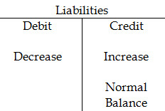 Financial debts or obligations