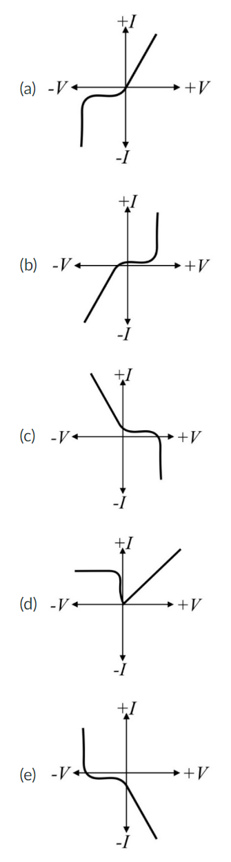 <p>Which of the following current-voltage plots is consistent with the behavior of a p-n junction?</p>