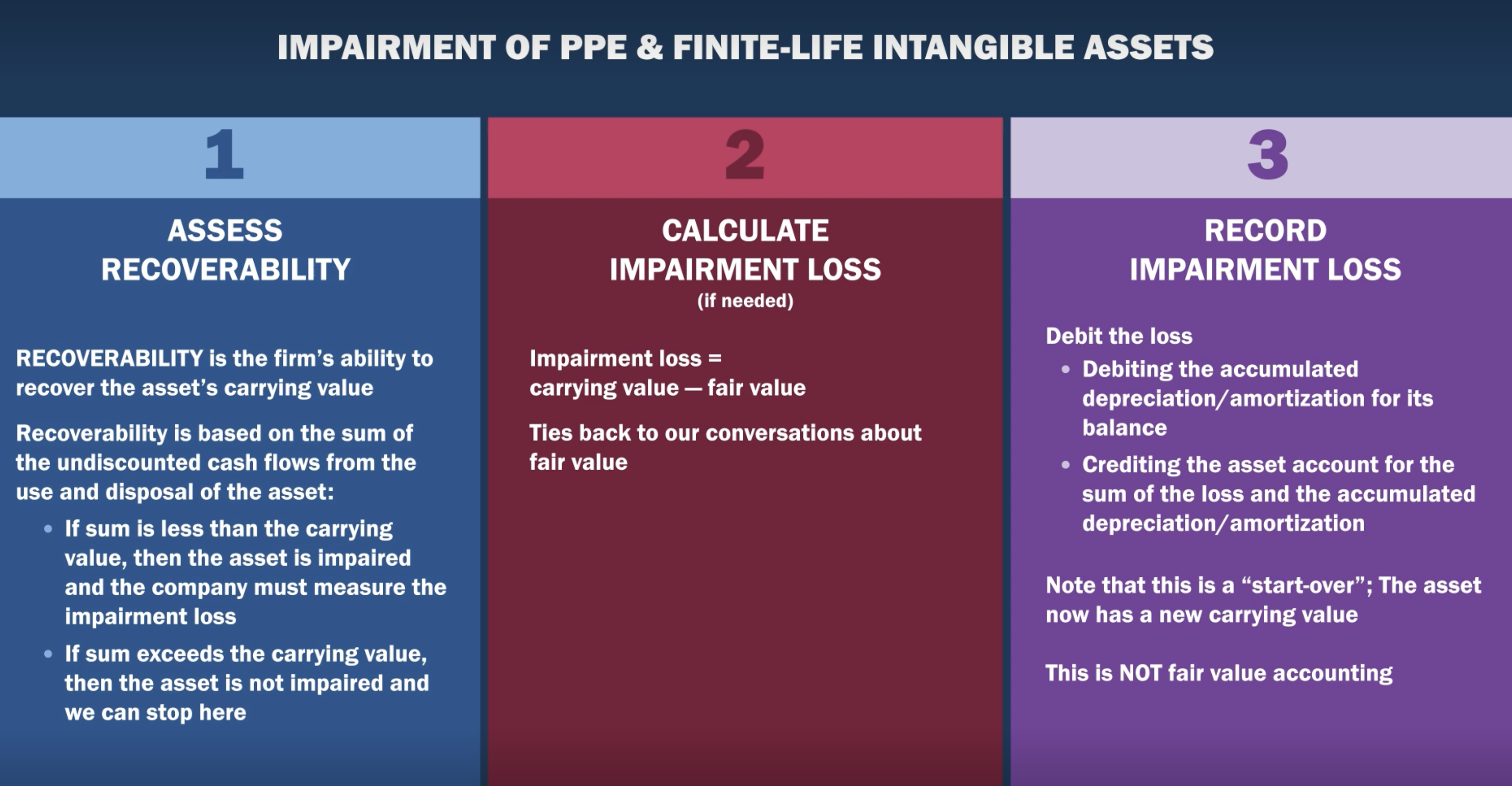 <ol><li><p>Assess Recoverability</p></li><li><p>Calculate Impairment Loss (If impaired)</p></li><li><p>Record Impairment Loss</p></li></ol><p></p>