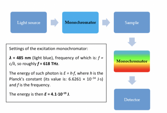 Emission spectrum 