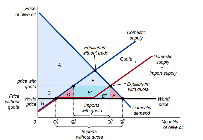 <ul><li><p>It’s a limit of the quantity of a good that can be imported</p></li><li><p>By putting a limit on imports, it shifts the domestic supply curve right, meaning new equilibrium is at a higher quantity and lower price, increasing CS and decreasing PS, but imposing a DWL in the process</p></li></ul><p></p>