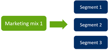 <p>= Niche marketing</p><ul><li><p>Only target one segment with a specialized marketing mix</p></li><li><p>Go deeper, personalized products</p></li><li><p>More expensive</p></li></ul><p>Ex. Vegan products</p><p></p>