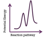 <p>This energy profiles represents a reaction that is</p>