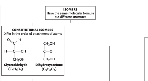 <p>identical molecular formulas but differ in how the atoms are ordered </p><p></p>