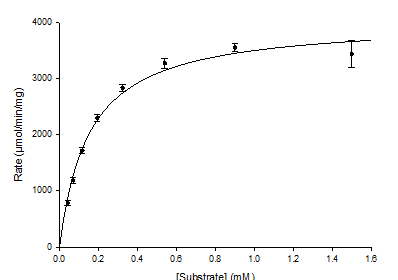 <ul><li><p>Directly plots v against [S]</p></li><li><p>Can be difficult to decide when V<sub>max</sub> is reached</p></li><li><p>Usually requires a computer programme</p></li></ul><p></p>